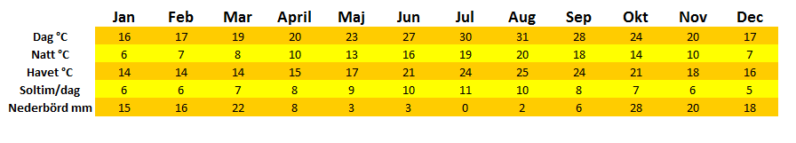 Klimattabell ver Costa Blanca